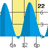 Long Hill tide chart for Thursday, August 22, 2024