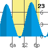 Long Hill tide chart for Friday, August 23, 2024