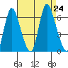 Long Hill tide chart for Saturday, August 24, 2024