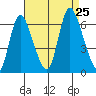 Long Hill tide chart for Sunday, August 25, 2024