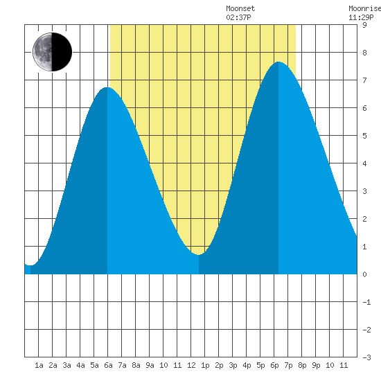 Long Hill tide chart for Monday, August 26, 2024
