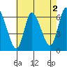Long Hill tide chart for Friday, August 2, 2024