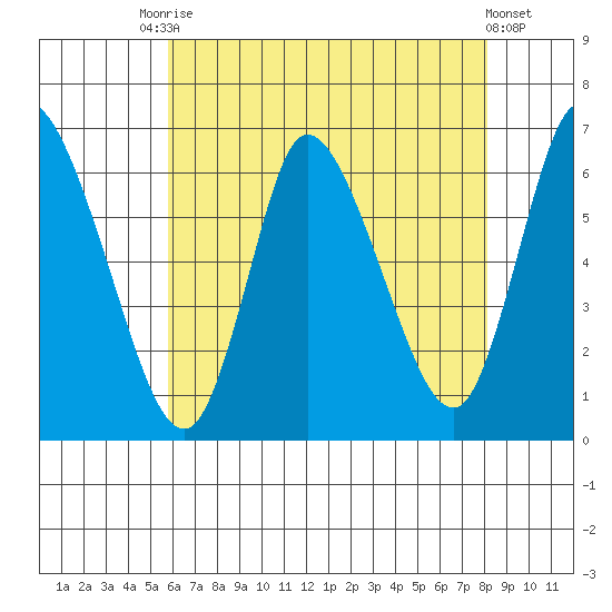Long Hill tide chart for Saturday, August 3, 2024