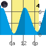 Long Hill tide chart for Sunday, August 4, 2024