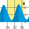 Long Hill tide chart for Thursday, August 8, 2024