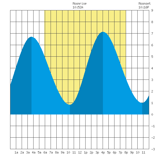 Long Hill tide chart for Friday, August 9, 2024