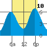 Long Hill tide chart for Tuesday, September 10, 2024