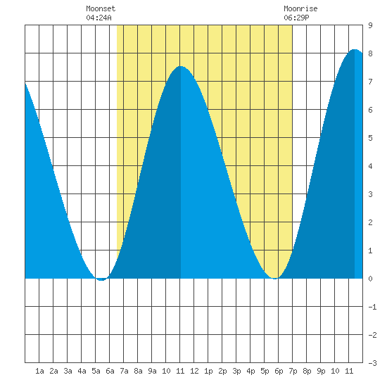 Long Hill tide chart for Monday, September 16, 2024