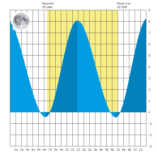 Long Hill tide chart for Tuesday, September 17, 2024