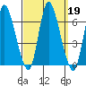 Long Hill tide chart for Thursday, September 19, 2024