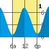 Long Hill tide chart for Sunday, September 1, 2024
