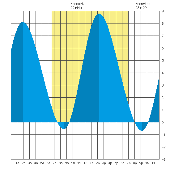 Long Hill tide chart for Friday, September 20, 2024