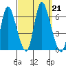 Long Hill tide chart for Saturday, September 21, 2024