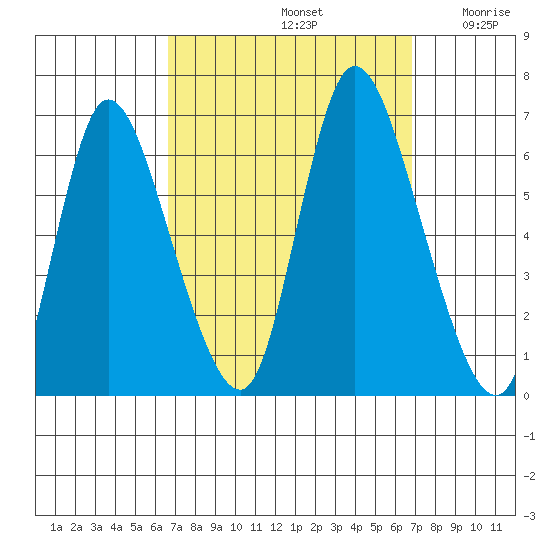 Long Hill tide chart for Sunday, September 22, 2024