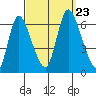 Long Hill tide chart for Monday, September 23, 2024