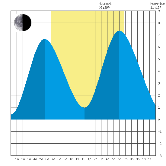 Long Hill tide chart for Tuesday, September 24, 2024