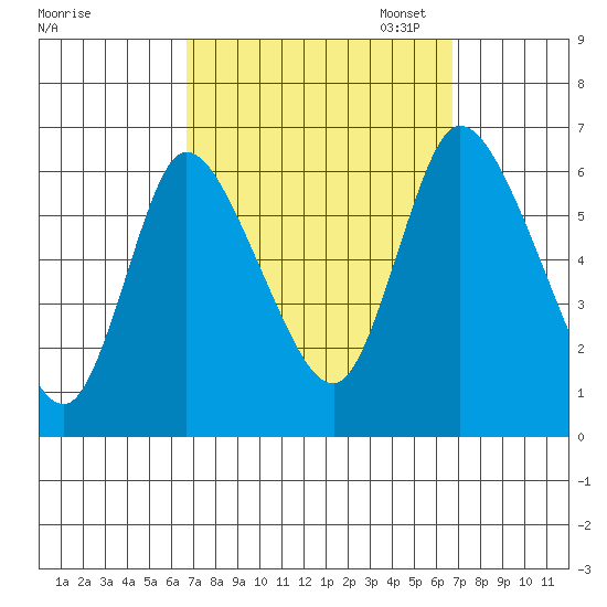 Long Hill tide chart for Wednesday, September 25, 2024