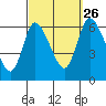 Long Hill tide chart for Thursday, September 26, 2024