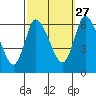 Long Hill tide chart for Friday, September 27, 2024