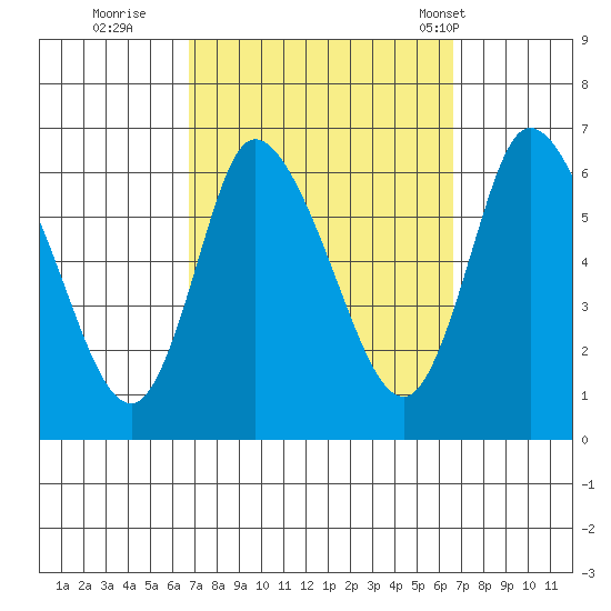 Long Hill tide chart for Saturday, September 28, 2024