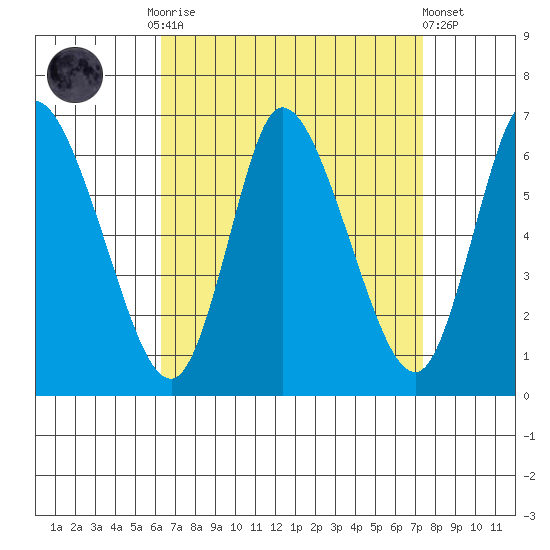Long Hill tide chart for Monday, September 2, 2024