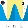 Long Hill tide chart for Monday, September 2, 2024