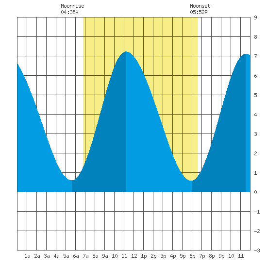 Long Hill tide chart for Monday, September 30, 2024