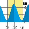 Long Hill tide chart for Monday, September 30, 2024