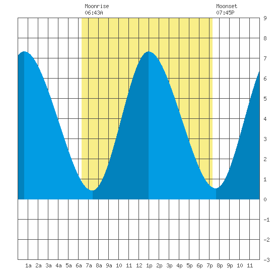 Long Hill tide chart for Tuesday, September 3, 2024