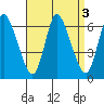 Long Hill tide chart for Tuesday, September 3, 2024