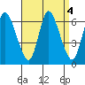 Long Hill tide chart for Wednesday, September 4, 2024