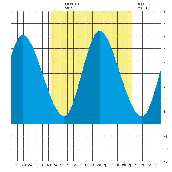 Long Hill tide chart for Thursday, September 5, 2024