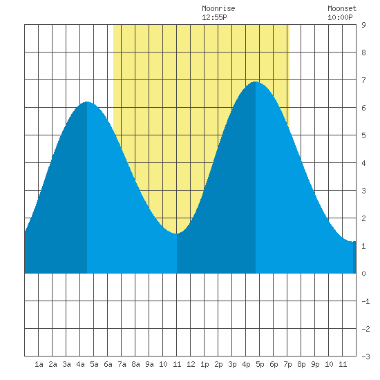 Long Hill tide chart for Monday, September 9, 2024