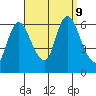 Long Hill tide chart for Monday, September 9, 2024