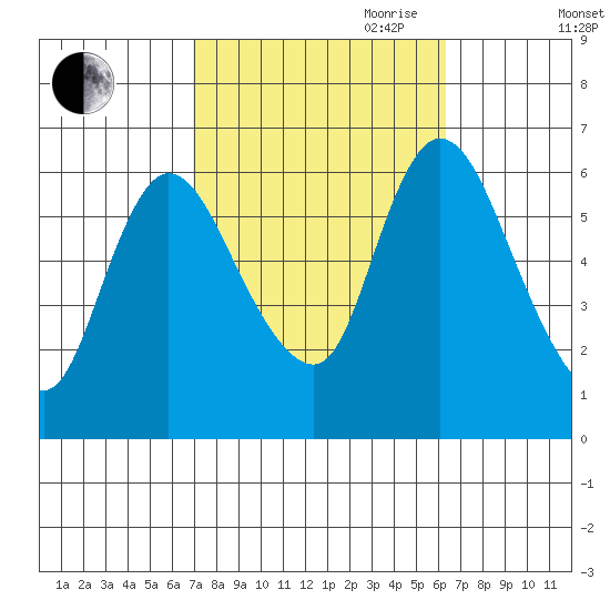 Long Hill tide chart for Thursday, October 10, 2024
