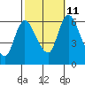Long Hill tide chart for Friday, October 11, 2024