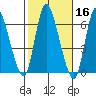 Long Hill tide chart for Wednesday, October 16, 2024