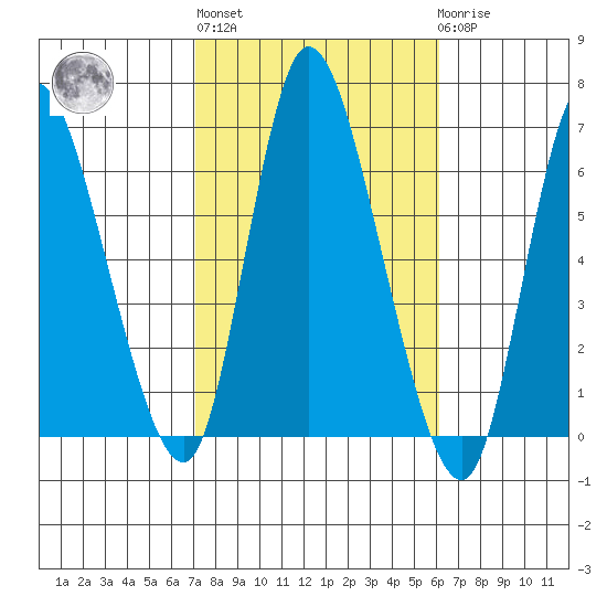 Long Hill tide chart for Thursday, October 17, 2024