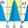 Long Hill tide chart for Thursday, October 17, 2024