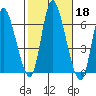 Long Hill tide chart for Friday, October 18, 2024