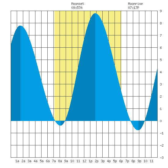 Long Hill tide chart for Saturday, October 19, 2024