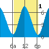 Long Hill tide chart for Tuesday, October 1, 2024