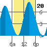 Long Hill tide chart for Sunday, October 20, 2024