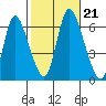 Long Hill tide chart for Monday, October 21, 2024