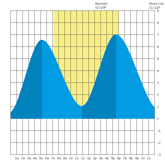 Long Hill tide chart for Wednesday, October 23, 2024