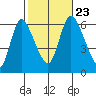 Long Hill tide chart for Wednesday, October 23, 2024