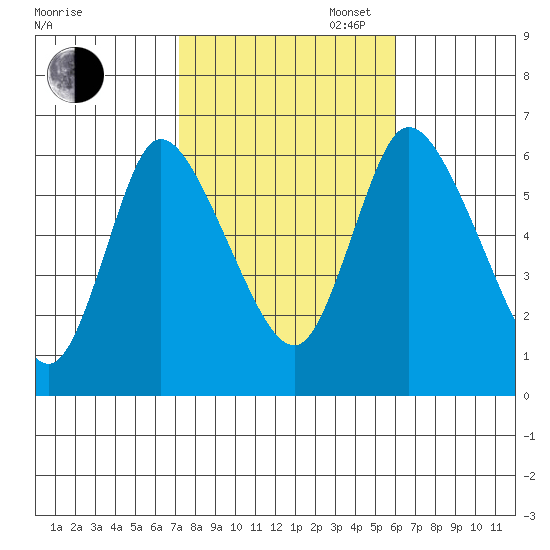 Long Hill tide chart for Thursday, October 24, 2024
