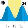 Long Hill tide chart for Thursday, October 24, 2024