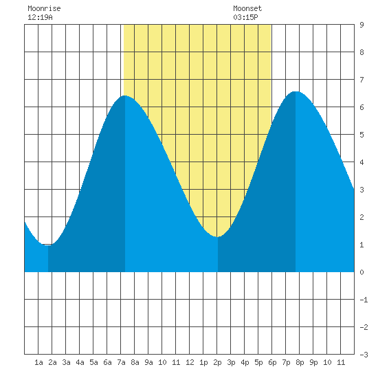 Long Hill tide chart for Friday, October 25, 2024