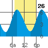 Long Hill tide chart for Saturday, October 26, 2024